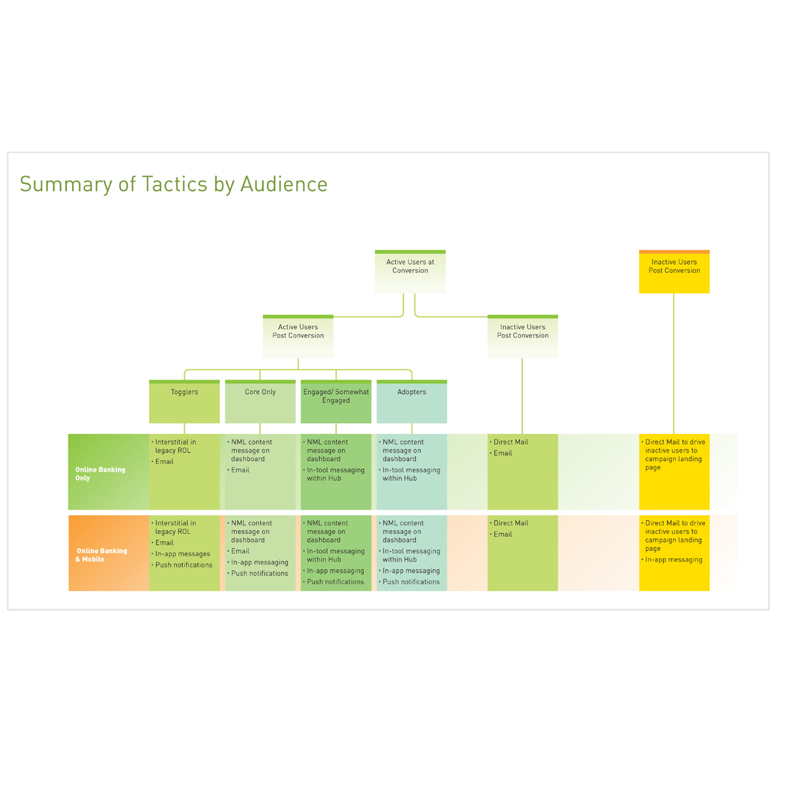 Huntington Online Hub Launch chart titled summary of tactics by audience