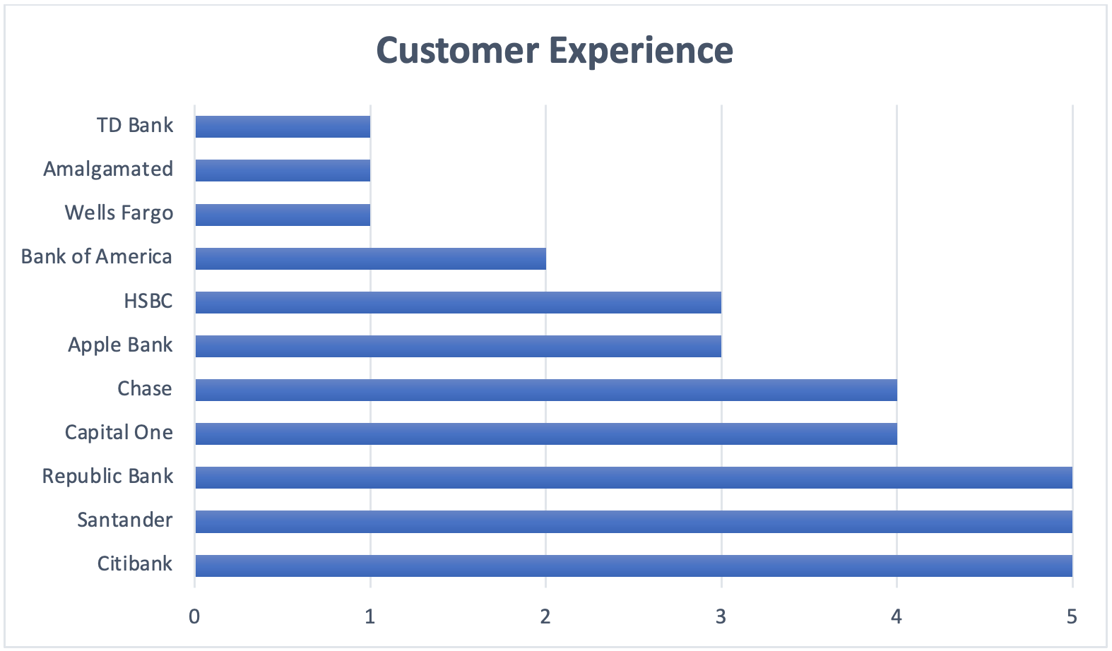 Customer Experience Chart